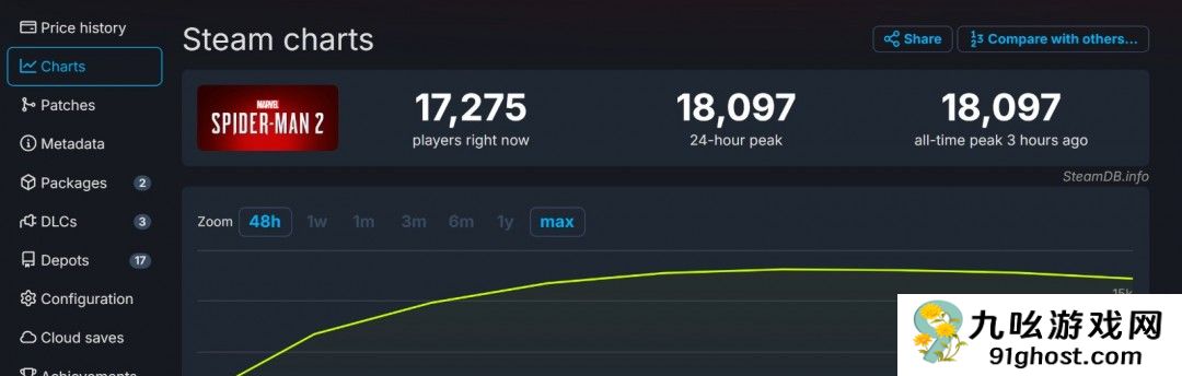 《漫威蜘蛛侠2》PC已发售 国区398元、褒贬不一