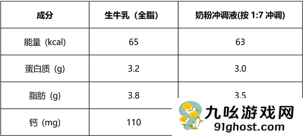 中老年人补钙：牛奶好还是奶粉更好
