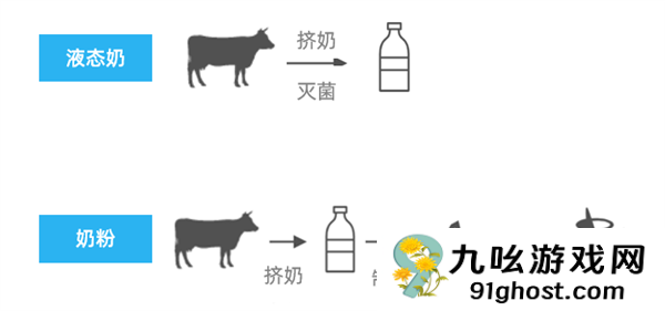 中老年人补钙：牛奶好还是奶粉更好