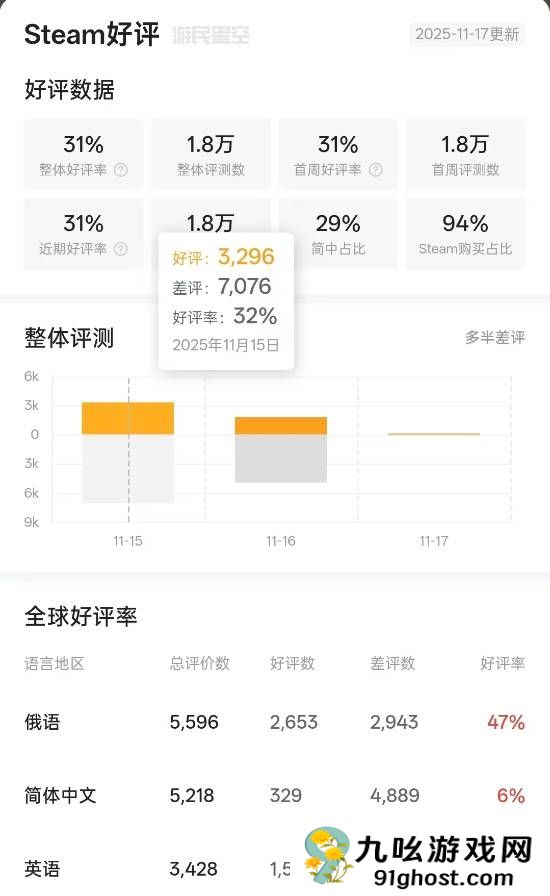 《逃离塔科夫》正式版成年度烂作吗 Steam差评榜第20名