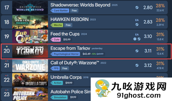 《逃离塔科夫》正式版成年度烂作吗 Steam差评榜第20名