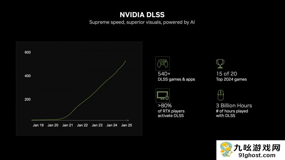 英伟达：超80%的RTX玩家玩游戏打开DLSS