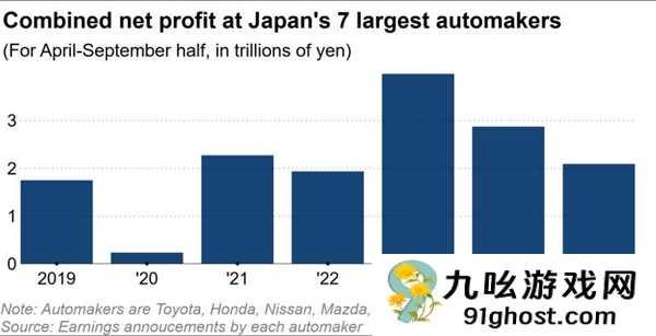 1.5万亿日元利润蒸发！美国关税“压垮”日本七大车企