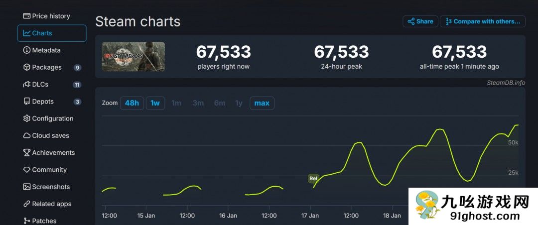 《真三国无双：起源》Steam在线接近7万人 系列最高