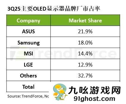 全球OLED显示器TOP5出炉：华硕击败三星首登第一