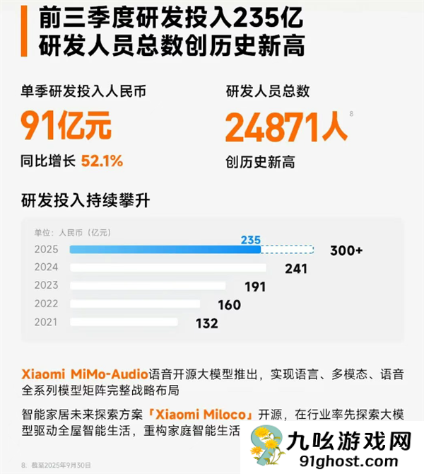 小米2025年前三季度研发投入235亿元 研发人数创历史新高