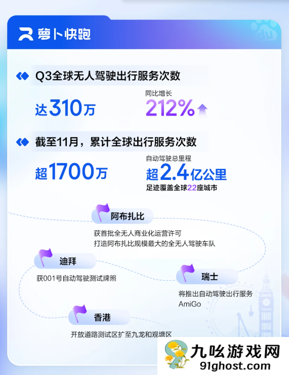 百度Q3财报：AI业务增长超50% 萝卜快跑季度单量增长212%