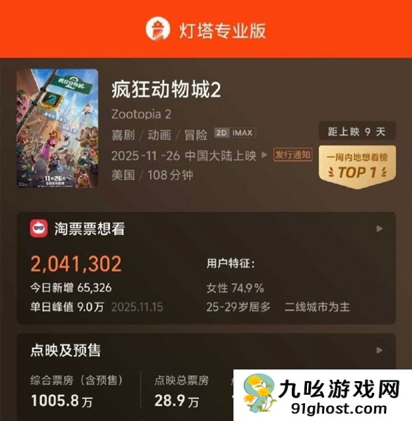 还9天才上映 电影《疯狂动物城2》预售票房已破1000万