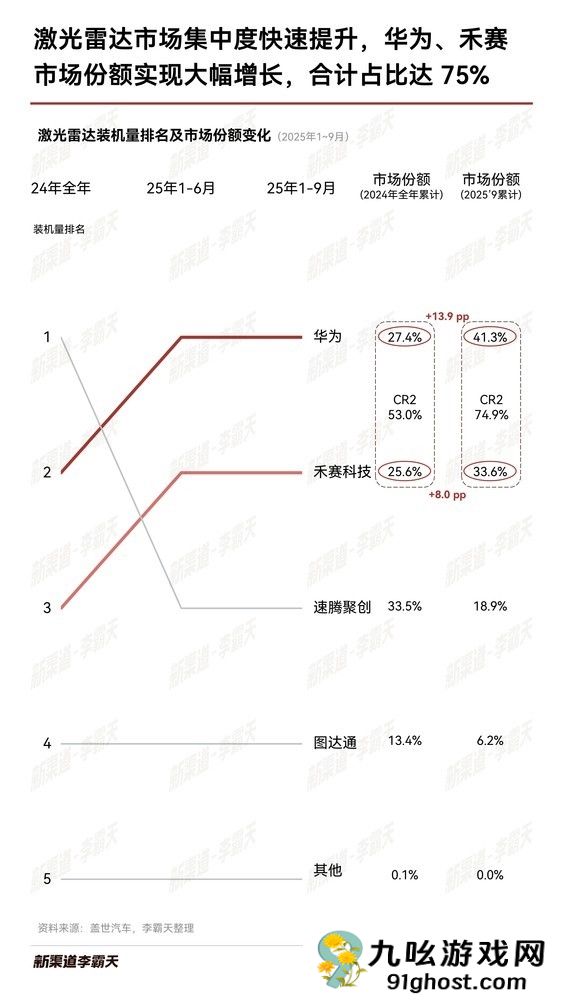 1-9月激光雷达装机量排名出炉：华为、禾赛合占约75%