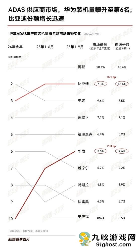 1-9月激光雷达装机量排名出炉：华为、禾赛合占约75%