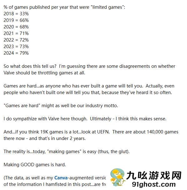 Steam一年上新近19000款游戏 但其中有近8成销量不达标 无法为玩家提供徽章等内容