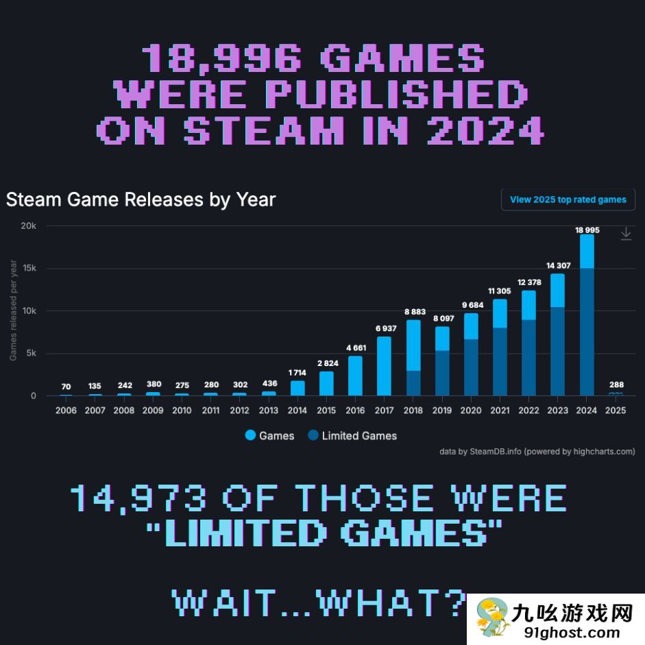 Steam一年上新近19000款游戏 但其中有近8成销量不达标 无法为玩家提供徽章等内容