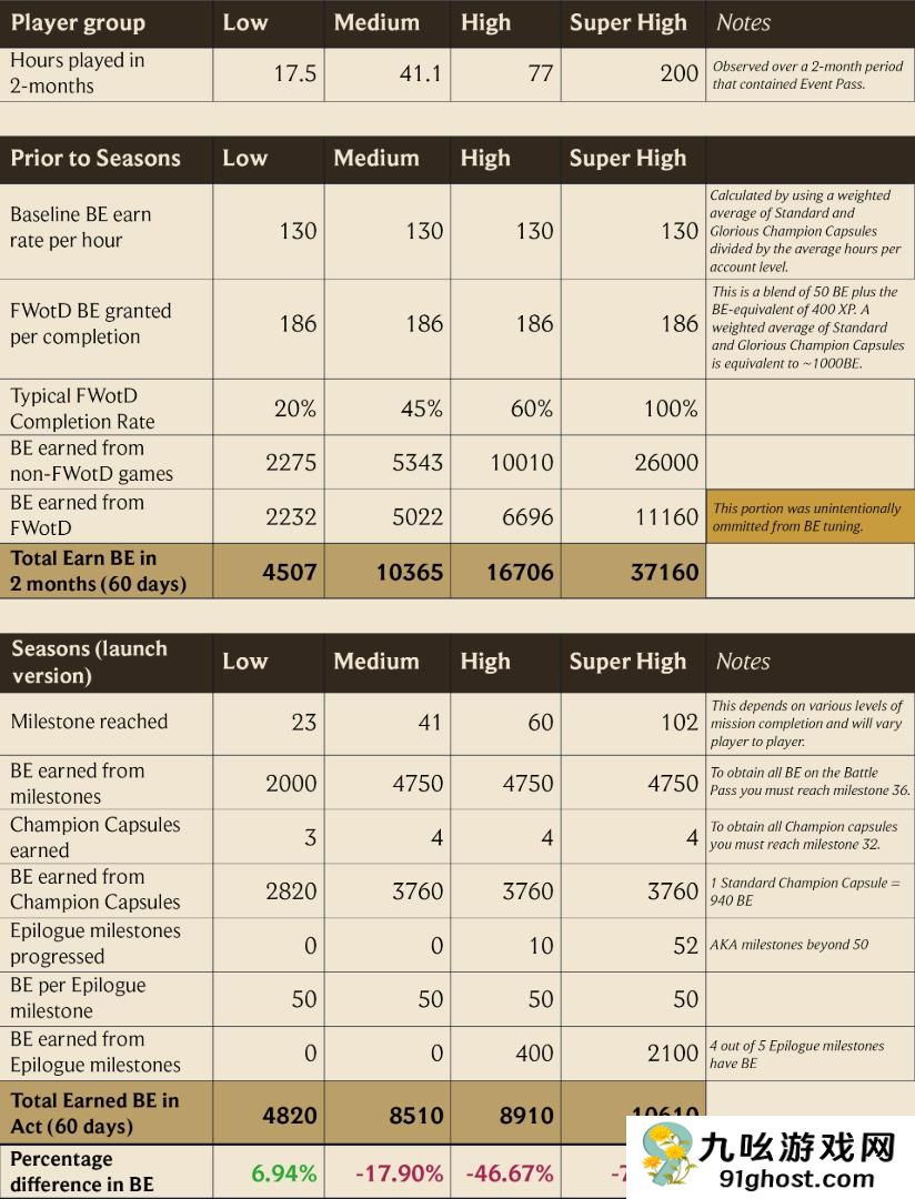 拳头公司坦言搞砸了《英雄联盟》新的通行证系统 并承诺会提高奖励