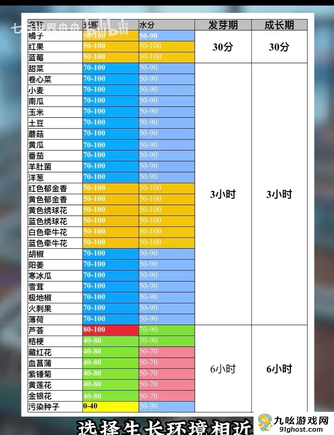 《七日世界》种植攻略