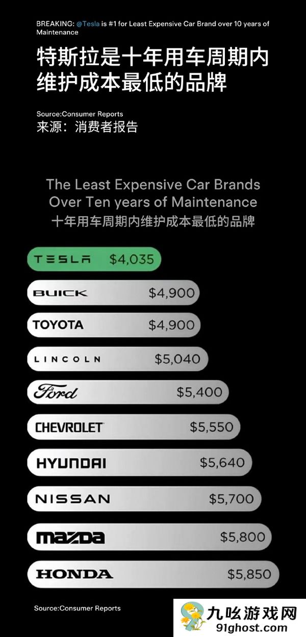10年费用仅4035美元！陶琳：特斯拉是维护成本最低的品牌