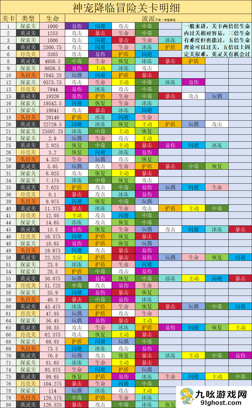 《神宠降临》英灵关卡前期发育攻略