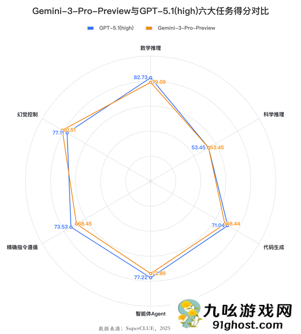 Gemini  3中文测评结果发布：首超GPT-5 全球第二