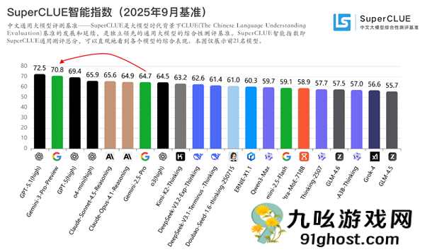 Gemini  3中文测评结果发布：首超GPT-5 全球第二