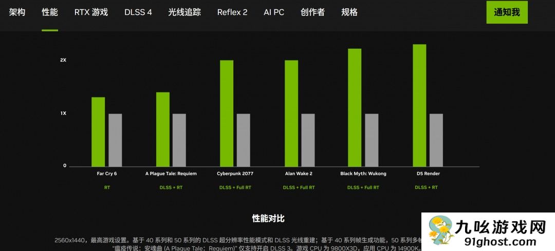 英伟达承认：不开启多帧生成 5070无法击败4090