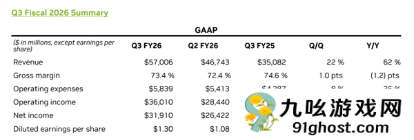 英伟达强悍业绩打飞“AI泡沫” 黄仁勋：云端GPU卖光了