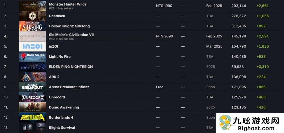 《艾尔登法环：黑夜君临》已是Steam愿望单第七大游戏