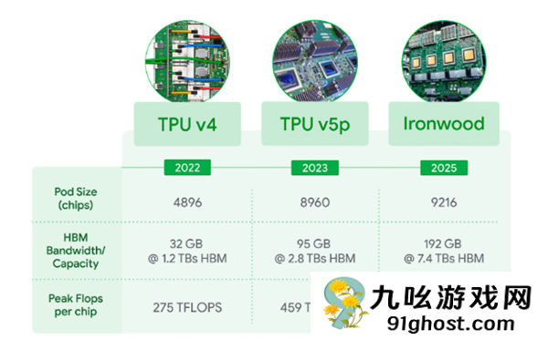 谷歌AI超级大饼：同成本下1000倍性能提升、每半年翻倍