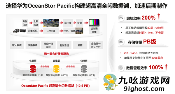 单期4K节目产生500TB素材 华为给芒果台打造10.5PB全闪数据湖