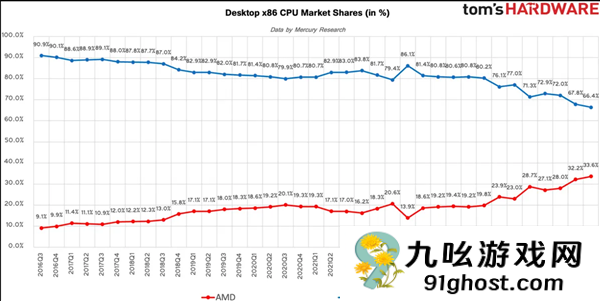 11年将CPU份额提升40倍 苏姿丰：AMD有望成为第一