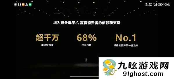 折叠屏最强者！华为折叠屏发货量超1000万台：市场份额68%