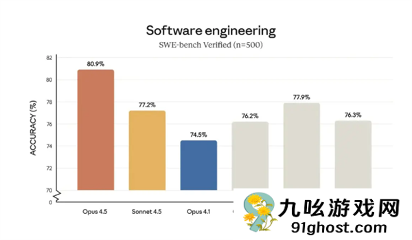 Anthropic推出AI新模型Opus  4.5：编程表现超OpenAI接近顶尖工程师