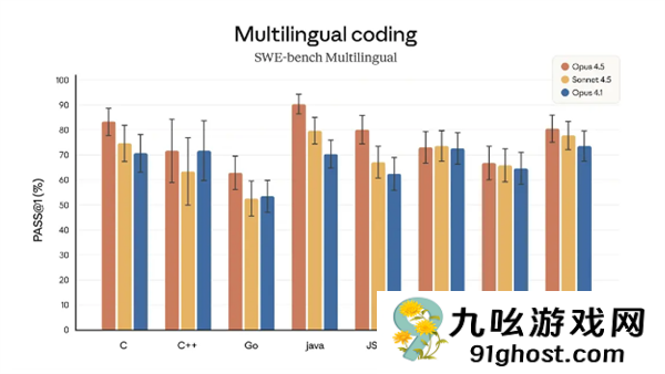 Anthropic推出AI新模型Opus  4.5：编程表现超OpenAI接近顶尖工程师