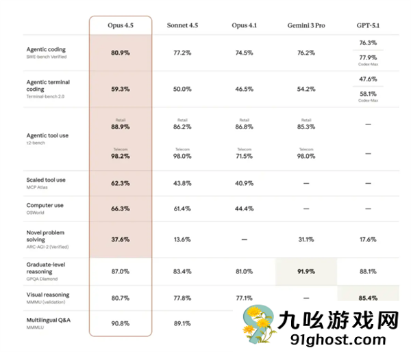 Anthropic推出AI新模型Opus  4.5：编程表现超OpenAI接近顶尖工程师