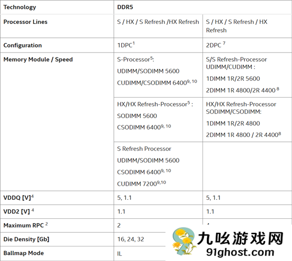 Intel官方确认：Arrow  Lake-S  Refresh将原生支持DDR5-7200！