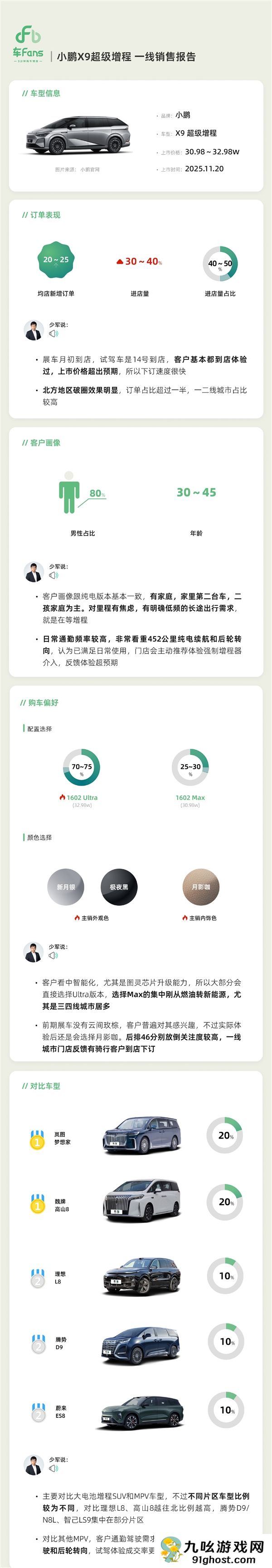 北方用户明显增多 小鹏X9增程版上市快报出炉：成绩瞩目！