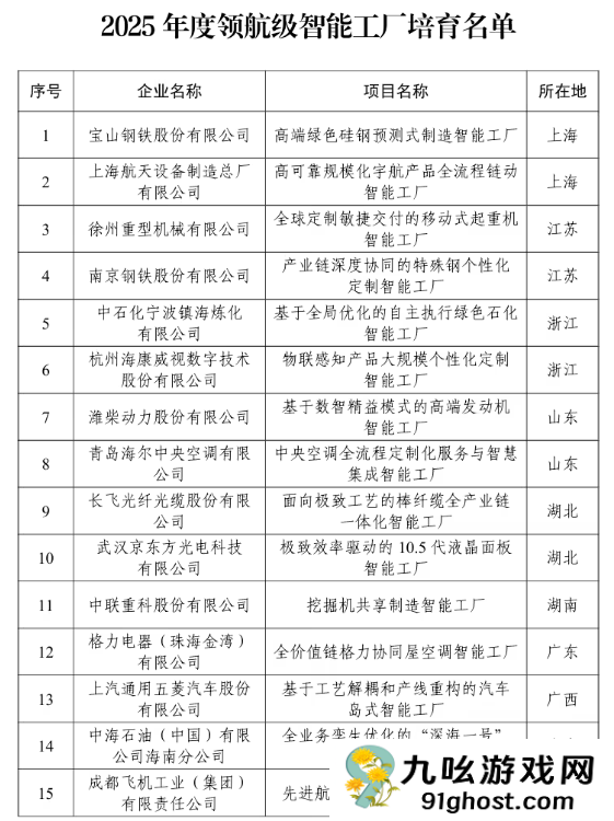 首批15家领航级智能工厂名单公布 京东方、海康威视等在列