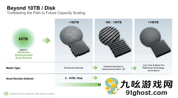 希捷首次公开单碟6.9TB硬盘：55TB已不远 150TB也不是不行