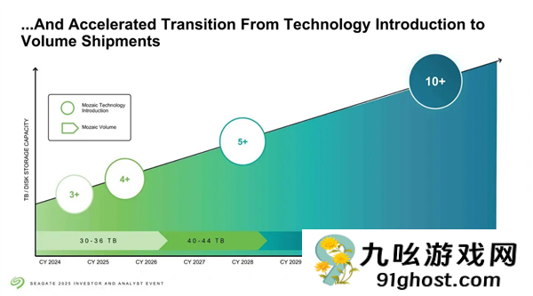 希捷首次公开单碟6.9TB硬盘：55TB已不远 150TB也不是不行