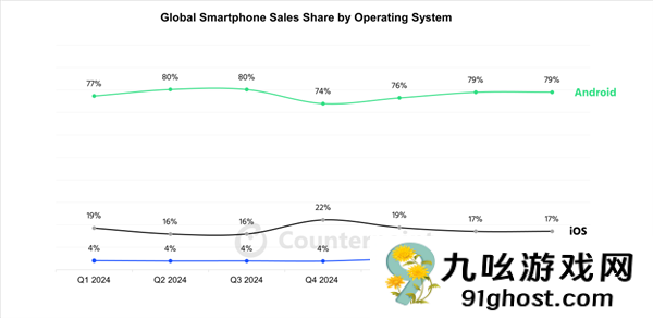 与iOS、安卓三分天下！华为鸿蒙OS第三季度份额增至18%：nova  14成增长主力
