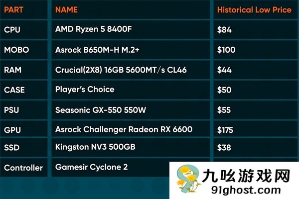 GabeCube定价700美元？