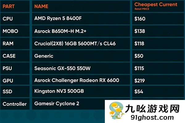 GabeCube定价700美元？