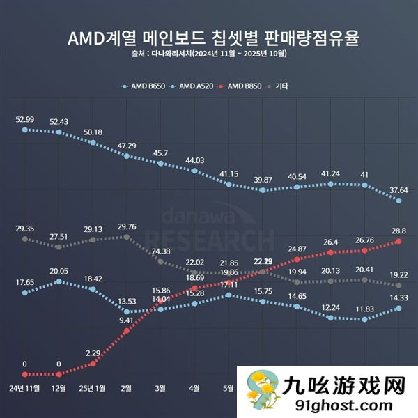 AMD  AM5最受欢迎主板 B650停产纯属假消息！一直在生产供货