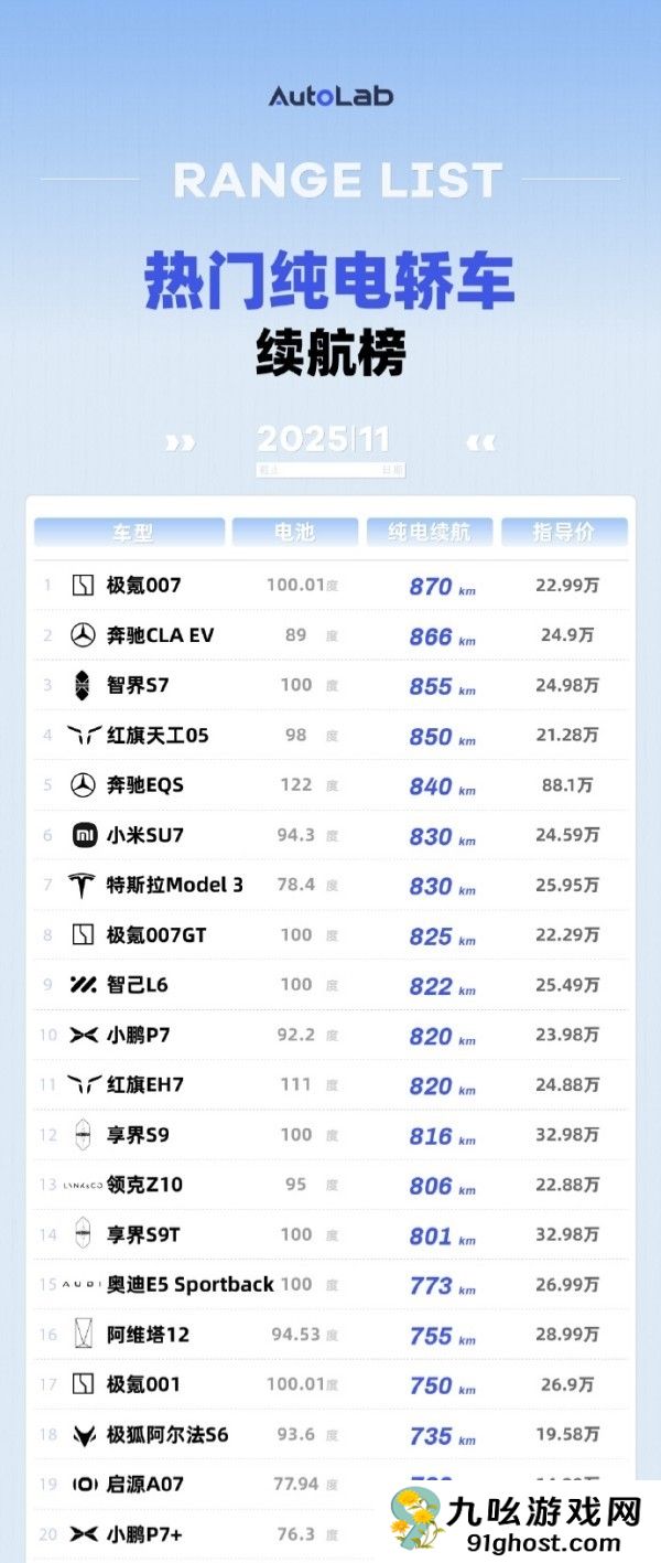 热门纯电轿车续航榜：奔驰CLA排第二 SU7第六