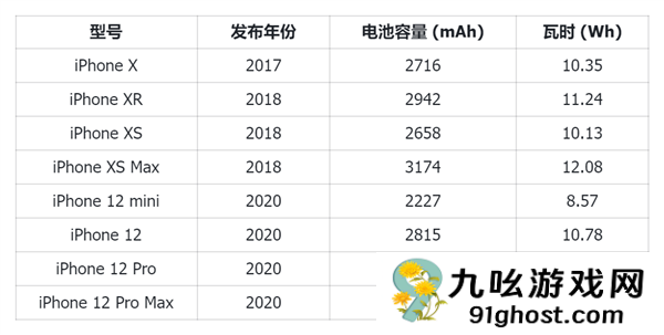 别再骂苹果iPhone挤牙膏了 电池小真不是技术不行