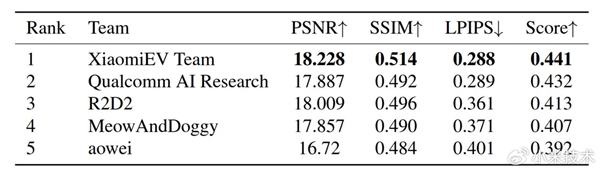 无激光雷达也能精准建模 小米汽车拿下ICCV  2025 RealADSim冠军