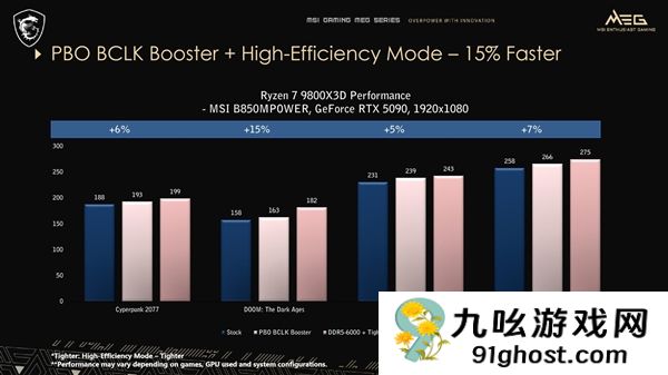 微星主板新功能榨干AMD  CPU！游戏性能大增15%