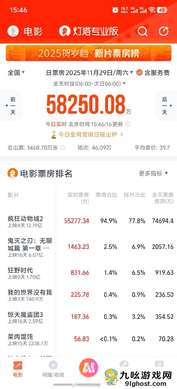 超《复联4》《疯狂动物城2》夺进口片单日票房冠军