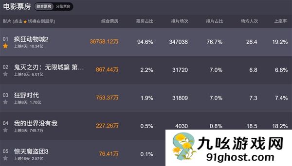 卡戴珊脑部活动低下