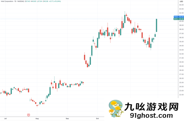 英特尔异动拉涨！知名分析师称公司有望拿下苹果芯片订单