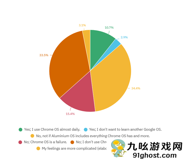 ChromeOS已死！谷歌正在研发基于Android的PC桌面操作系统