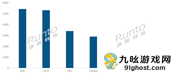 全球液晶电视面板最新出货量：国屏一哥京东方第一 能顶五个夏普